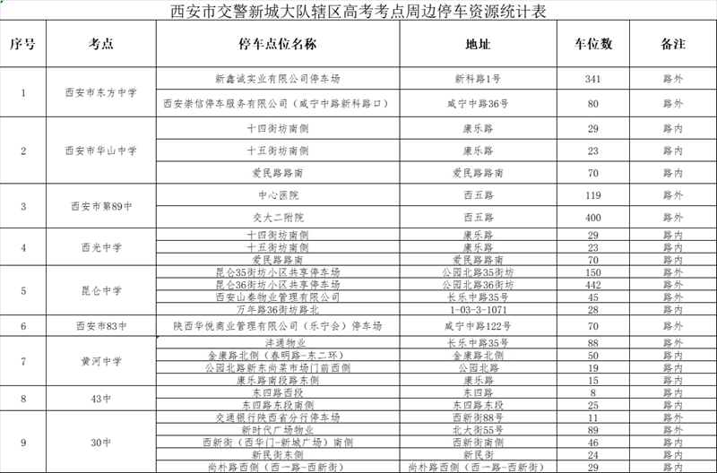 西安交警新城大隊(duì)轄區(qū)高考考點(diǎn)周邊停車資源統(tǒng)計(jì)表 